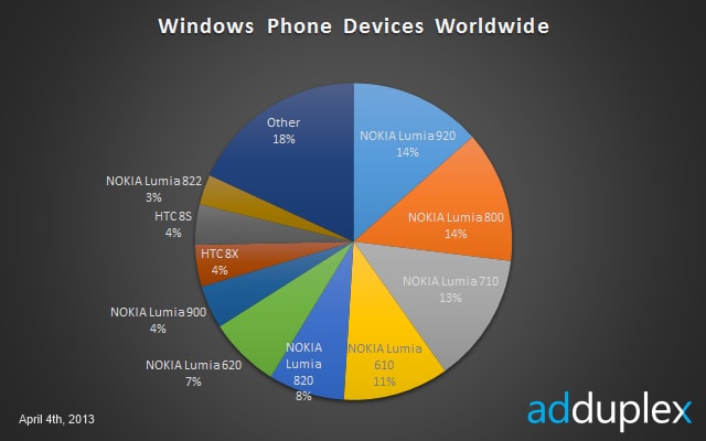 Lumia 920 e 800 guidano la carica dei Windows Phone nel mondo