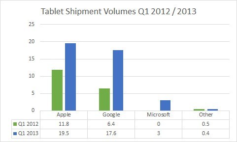 I tablet Windows al 7,5% del mercato