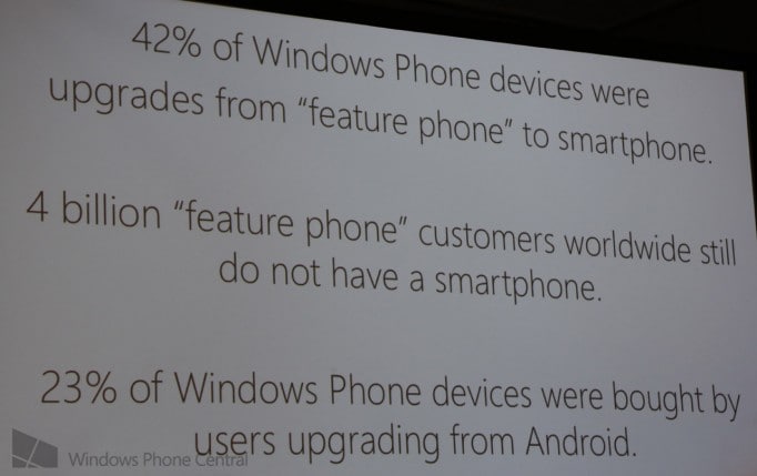 Il 23% degli utenti Windows Phone viene da Android