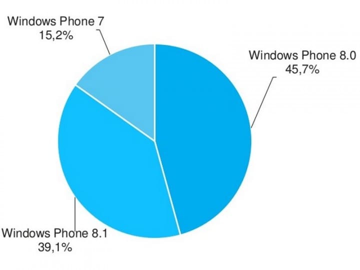 Windows 8.1 è installato su quasi il 40% dei dispositivi (e sono quasi tutti Nokia Lumia)