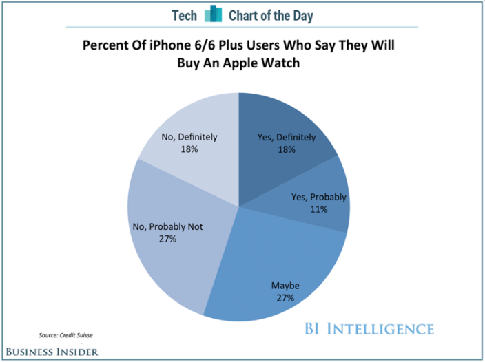 Un sondaggio prevede 30 milioni di Apple Watch venduti entro l&#039;anno