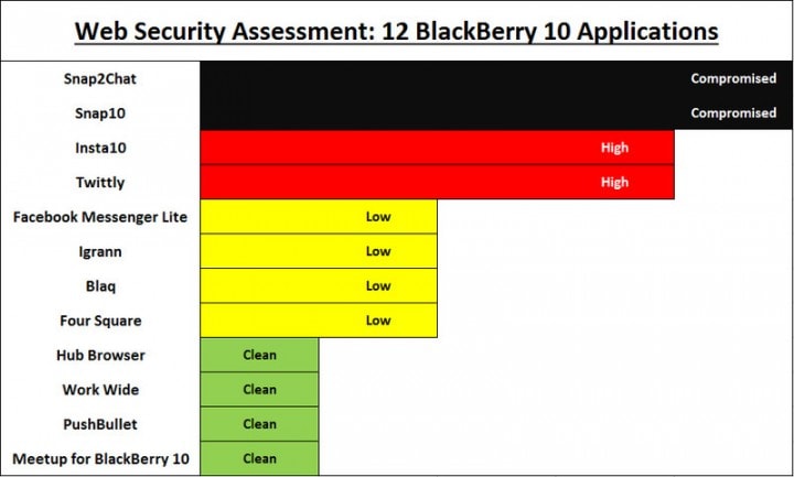 Alcune tra le più famose app BlackBerry hanno qualche problema di sicurezza