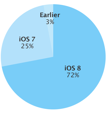 iOS 8 è installato sul 72% dei dispositivi