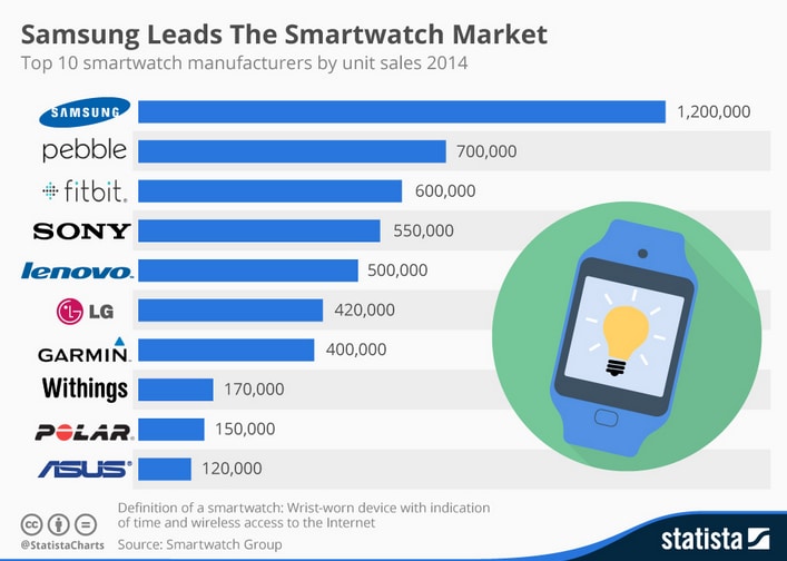 Samsung vende più smartwatch di chiunque altro