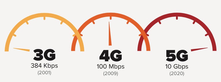 Superato il limite del Gigabit per secondo in download tramite rete mobile, con vista sul 5G