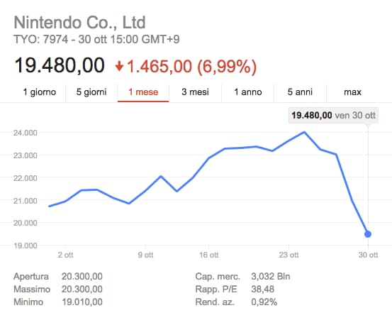 Nintendon&#039;t: azioni Nintendo in calo dopo la presentazione del primo &quot;gioco&quot; mobile