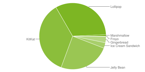 Distribuzione Android gennaio 2016: Marshmallow non riesce ancora a superare l&#039;1%