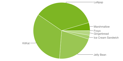 Distribuzione Android aprile 2016: Marshmallow è una lumaca, dopo 6 mesi al 4,6%
