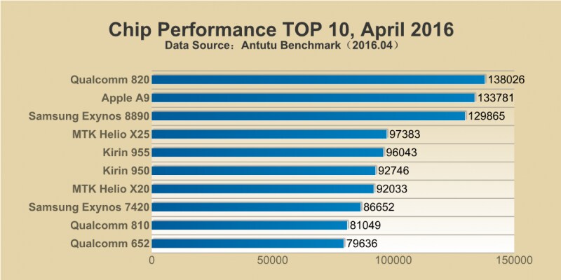 La top 10 AnTuTu dei chip più potenti di aprile 2016 ha non poche sorprese, soprattutto sulle GPU
