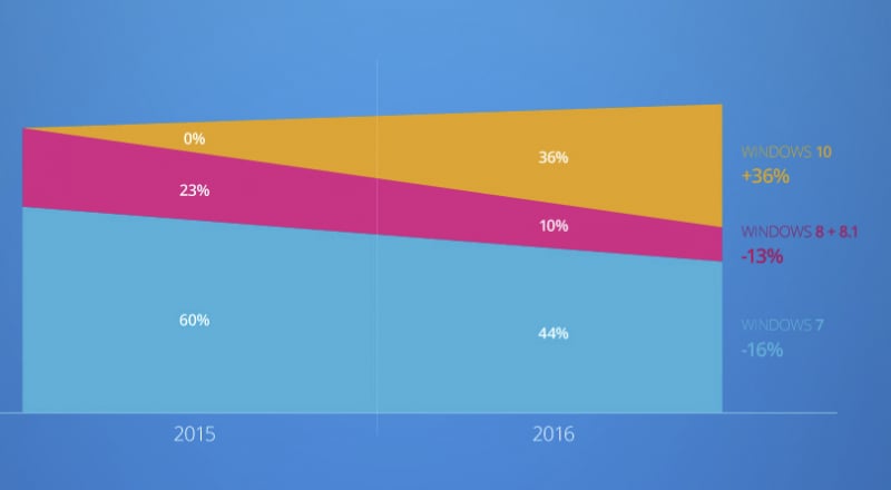Ad un anno dal lancio Windows 10 è al 36% in Italia, secondo le statistiche di idealo