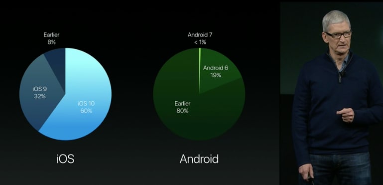 Il confronto tra l&#039;adozione di iOS 10 e quella di Nougat è imbarazzante per gli utenti Android