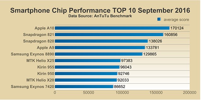 AnTuTu analizza i chip per smartphone: Apple A10 e Snapdragon 821 al top (foto)