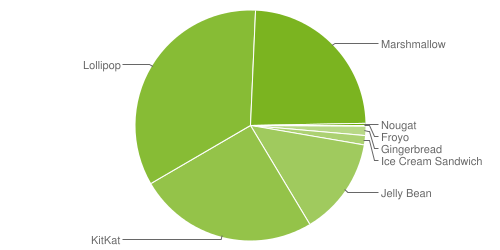 Distribuzione Android novembre 2016: Nougat è tre volte più diffuso di Froyo!