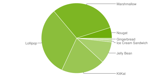 Distribuzione Android aprile 2017: Nougat quasi raddoppia e sfiora il 5%