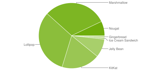 Distribuzione Android maggio 2017: Nougat ancora 5°, peggio di Marshmallow lo scorso anno