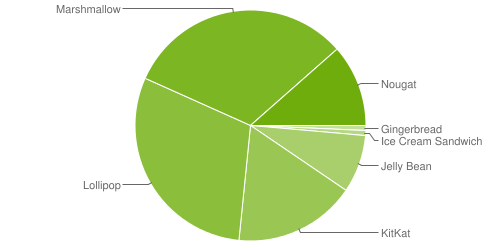 Distribuzione Android luglio 2017: Nougat all&#039;11,5%, ma cresce anche Marshmallow