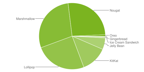 Distribuzione Android gennaio 2018: Nougat è finalmente al secondo posto, ma Oreo non ha neanche l&#039;1%