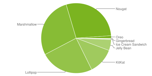 Distribuzione Android febbraio 2018: dopo quasi un anno e mezzo, Nougat diventa il più diffuso