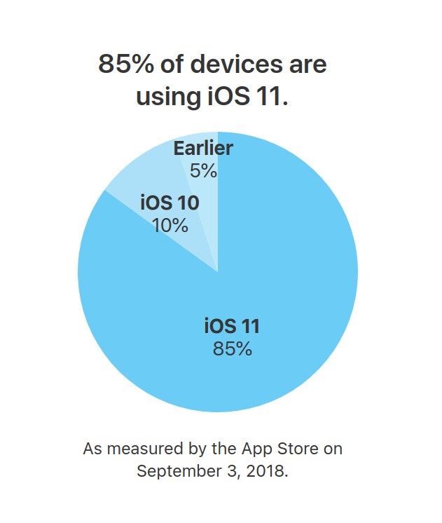 Il punto sulla diffusione di iOS a una settimana dal lancio della versione 12 (foto)