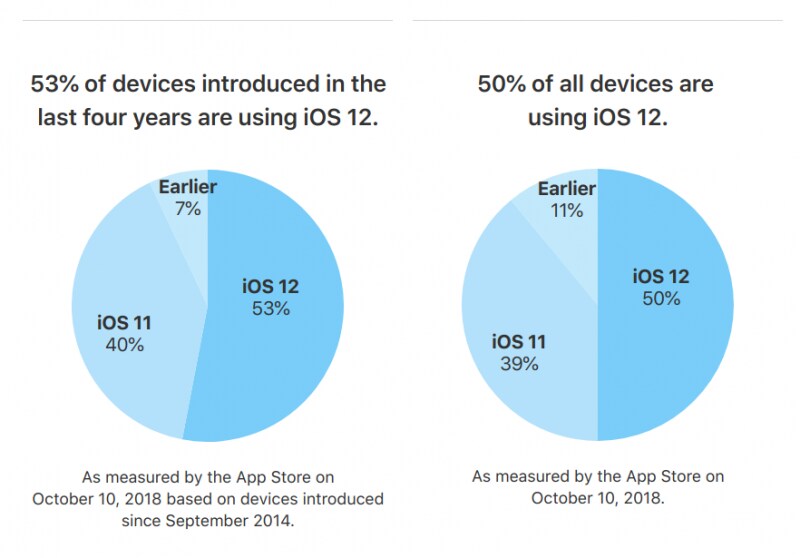 iOS 12 ha già raggiunto il 50% dei dispositivi Apple, alla faccia tua, Android Pie! (foto)
