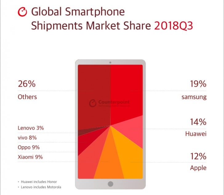 Provate a indovinare quali produttori di smartphone hanno venduto di più nel terzo trimestre del 2018 (foto)