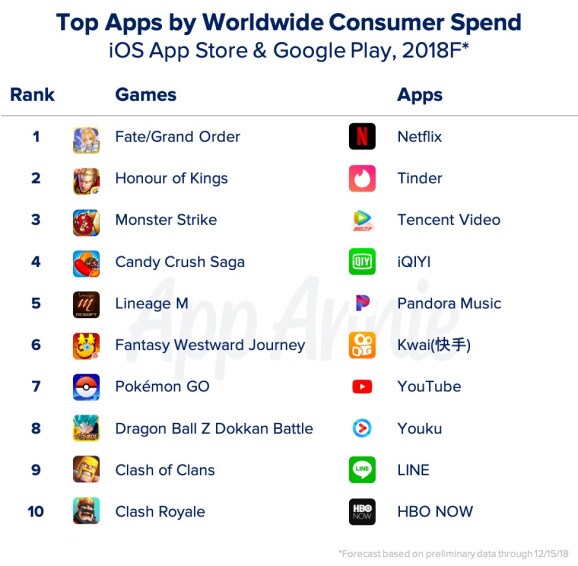 Nel 2018 sono cresciuti ancora di più download, spesa e ore passate su giochi e app per dispositivi mobili (foto)