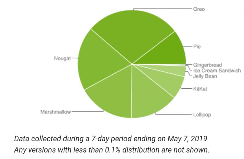 Distribuzione Android maggio 2019: Pie è al 10%, molto meglio di Oreo lo scorso anno