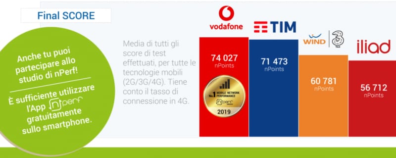 Il miglior operatore mobile italiano? È ancora Vodafone, secondo i dati nPerf (foto)