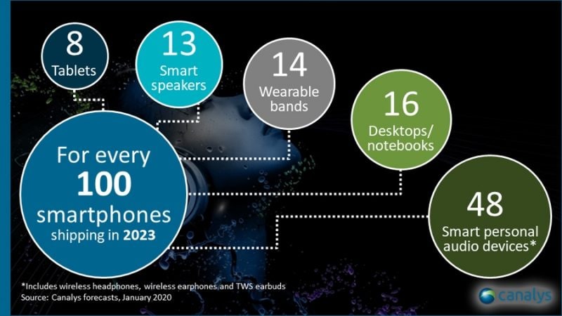Se vi stavate chiedendo quanti dispositivi smart verranno venduti nel 2023, Canalys ha una risposta (foto)