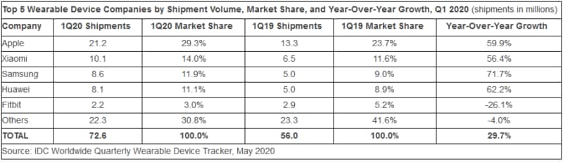https://www.mobileworld.it/wp-content/uploads/2020/05/Screenshot_2020-05-29-Earwear-and-Wristbands-Drive-First-Quarter-Growth-in-the-Worldwide-Wearables-Market-Says-IDC-800x231.png