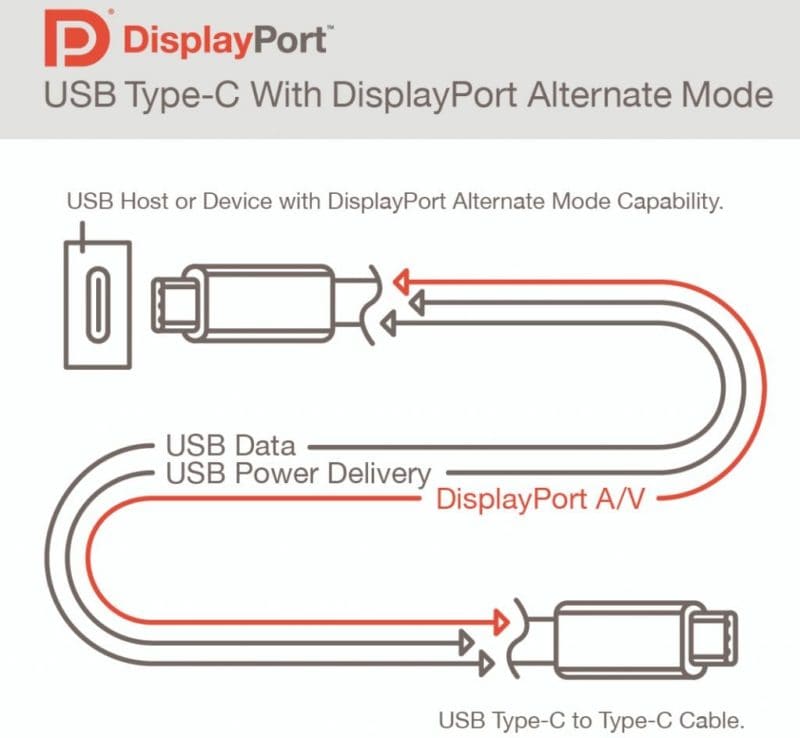 Lo standard DisplayPort si rinnova in vista delle USB 4: video fino a 16K con cavi USB Type-C (foto)