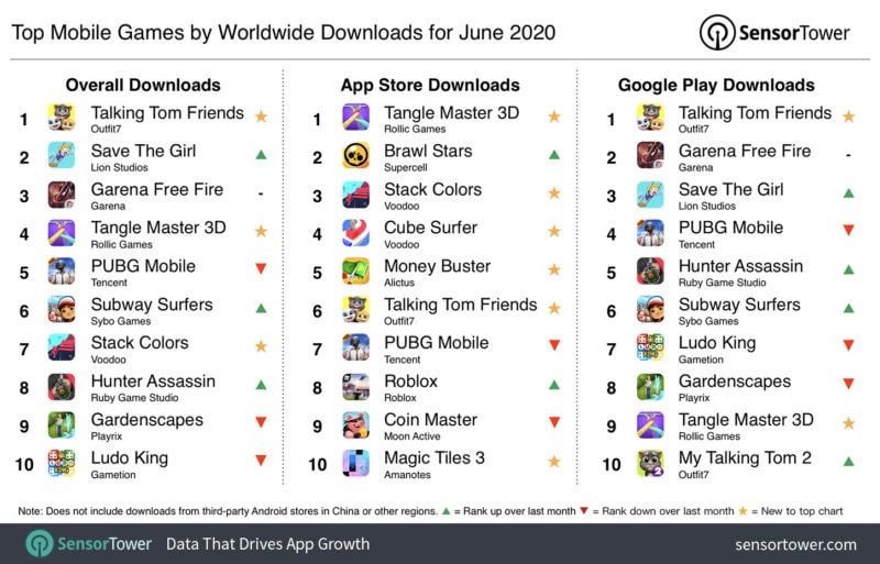 Ecco i giochi mobile più scaricati di giugno, tra vecchie glorie e molte nuove comparse (foto)