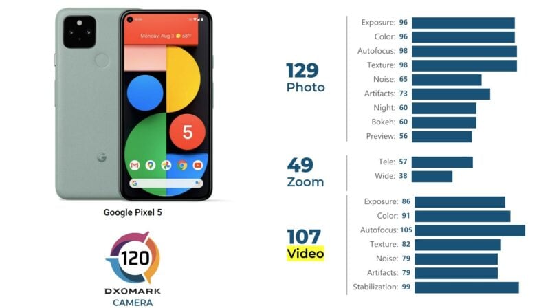 Pixel 5 non è un camera phone, secondo DxOMark (aggiornato: quasi meglio i selfie)