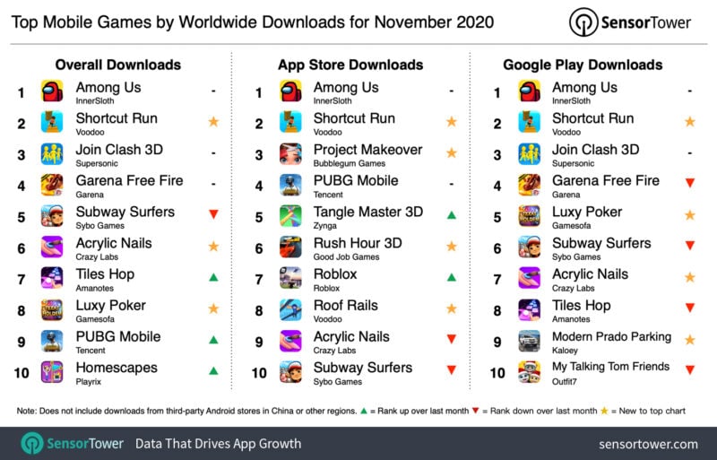 Among Us è sempre più popolare: tutti i giochi più scaricati di novembre 2020 (foto)