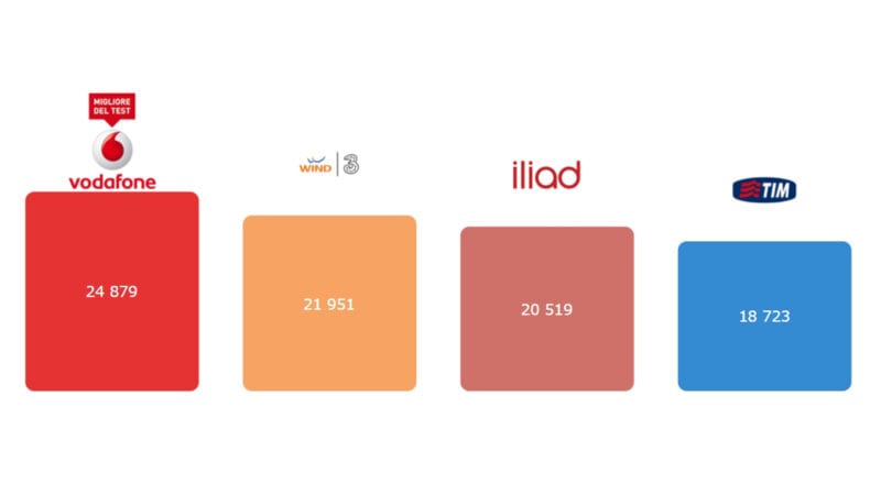 Iliad scavalca TIM nella classifica dei principali operatori per qualità della rete mobile